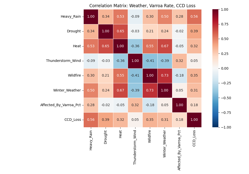 Correlation heat‑map