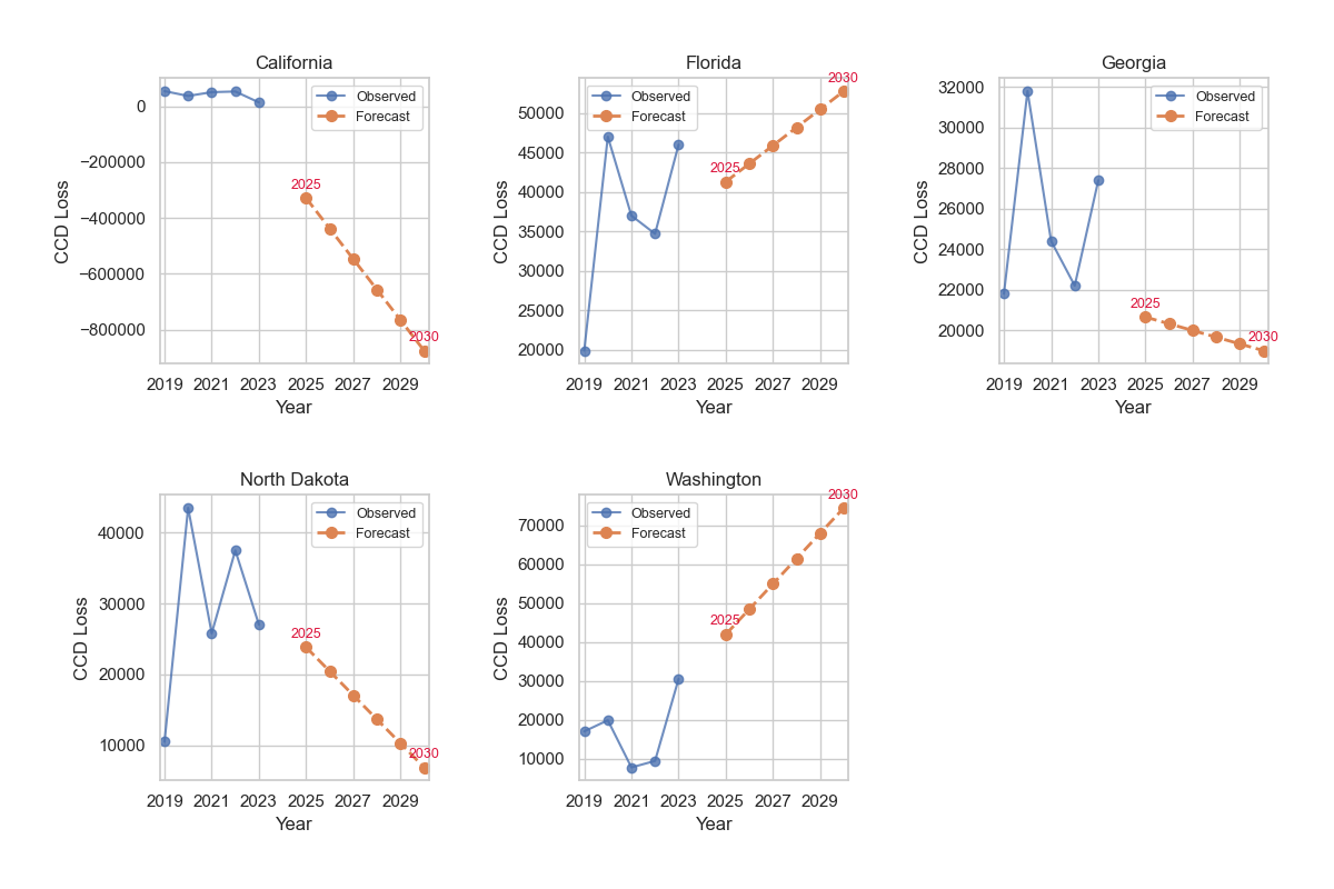 Forecast panels